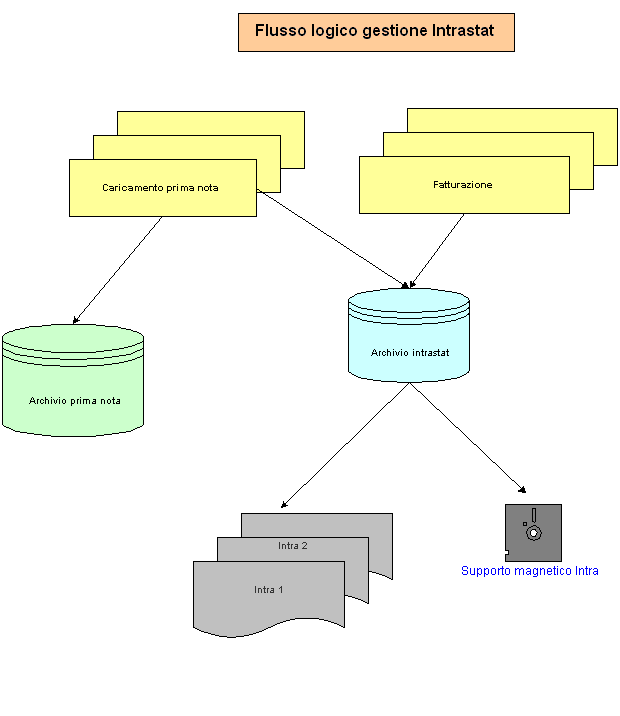 Flusso logico intrastat